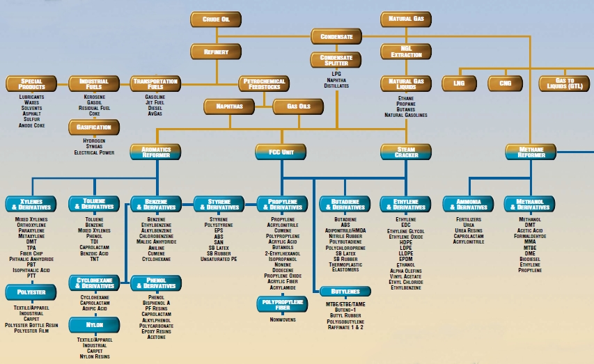 Petrochemical Process Flow Chart